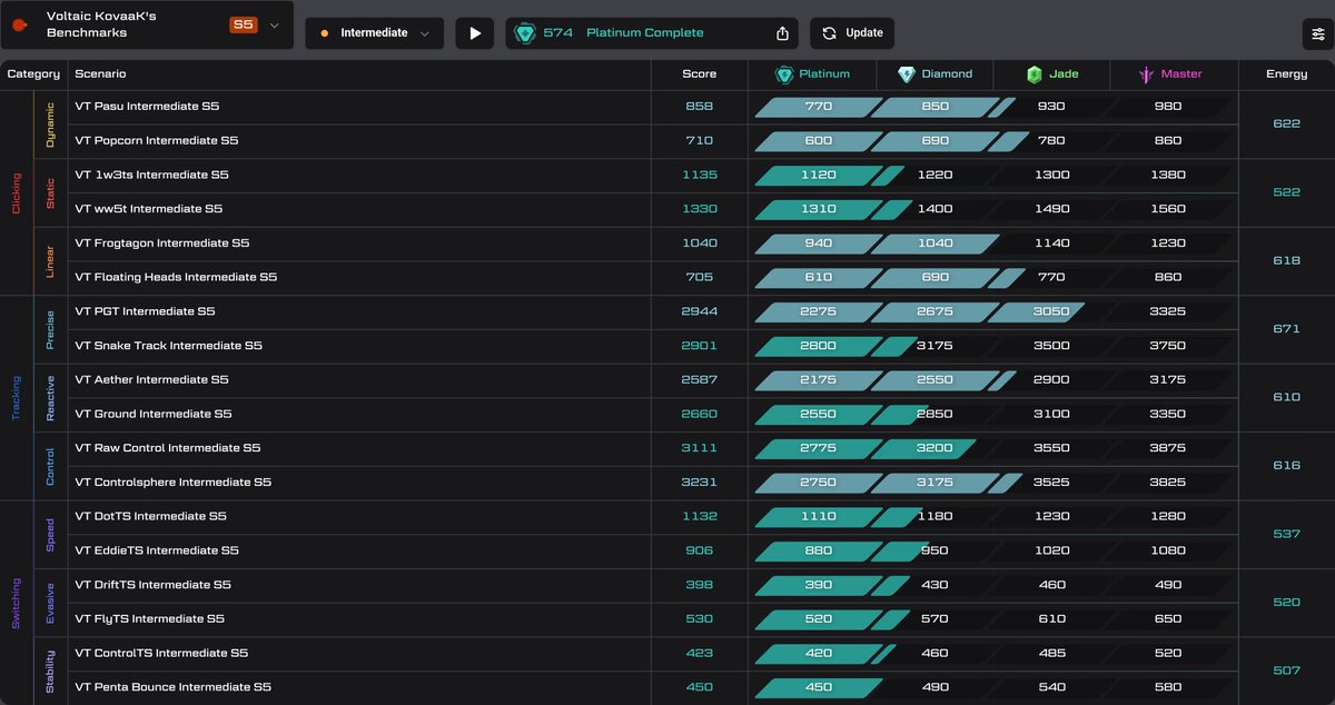 Booted up Kovaaks for the first time in a while. Hit up a few benches and wow do I have a LONG way to go😭 So mid but may start digging in to see what I can achieve. 

Viscose benches are incredibly fun and practical! 

What rank do you guys think I can reach? Any tips?