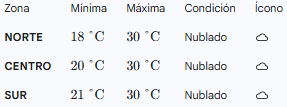 AT_Misiones's tweet photo. PRONÓSTICO PARA ESTA TARDE-NOCHE:Cielo: Se espera un cielo nublado (☁️) en todas las zonas.Temperaturas Máximas: Alcanzarán los 30°C de forma uniforme en la Zona Norte, Centro y Sur.Temperaturas Mínimas: Oscilarán entre los 18°C(Norte) y los 21 °C (Sur). https://t.co/XUuKk4U9u8