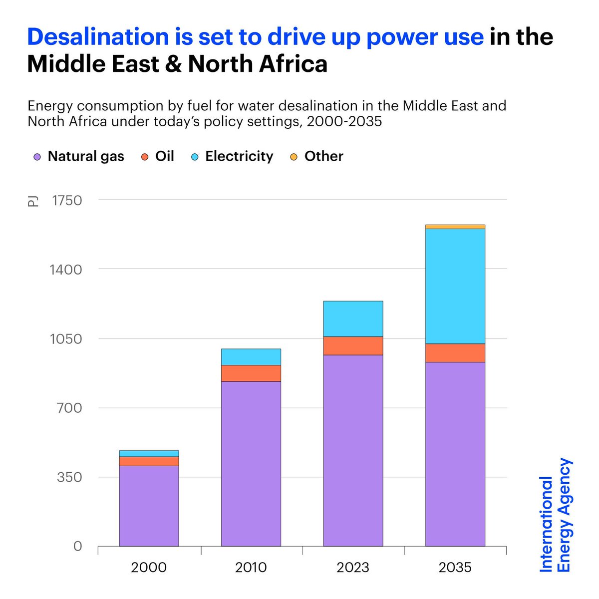 Countries in the Middle East &amp; North Africa are increasingly turning to desalination to meet water needs

Most desalination today relies on oil &amp; gas. But future growth is set to be met by electric technologies – driving up the region's power use.

More ➡️ iea.li/48AjJAc