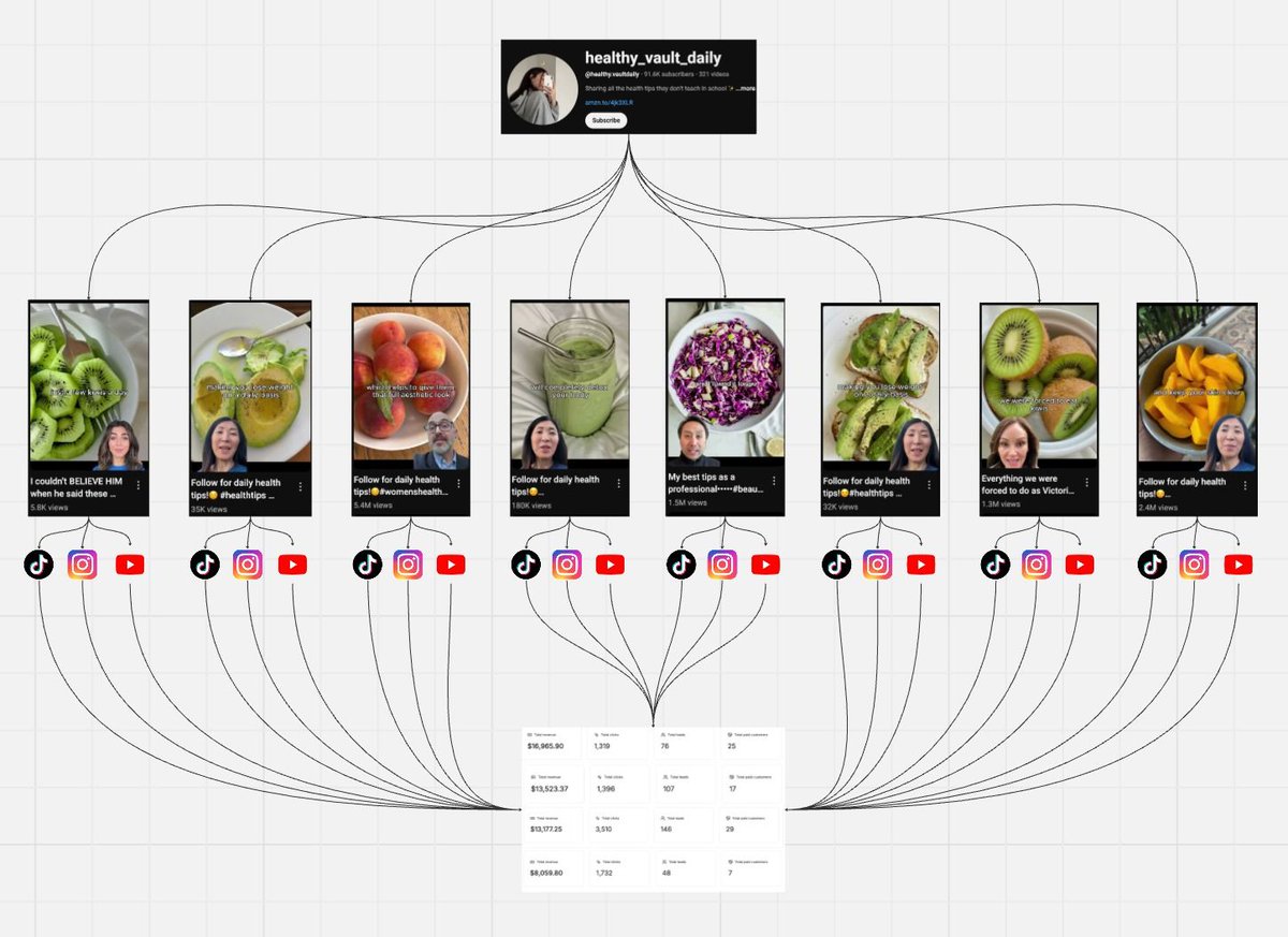$200K/month with fruits and health tips

One AI account posting fruit &amp; health tips

Same clips→TikTok, IG, YouTube Shorts

The outcome: millions of views + over $30K collected

No filming. No editing. No team. Just AI.

RT+comment“health”and I’ll DM you the playbook
must follow