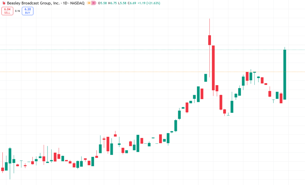 Today's Stock Recommendation:

$BBGI

Expected 30% gain today

The trading volume associated with the latest upward candlestick pattern has increased significantly, typically signaling a surge in capital, pushing the stock price higher