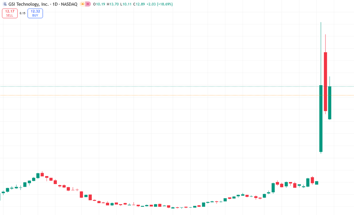 Today's Stock Recommendation:

$GSIT

Expected to rise 30% today

Trading volume is gradually decreasing at high levels, indicating that selling pressure is easing. This may reduce pressure on retail investors to take profits, facilitating further breakouts