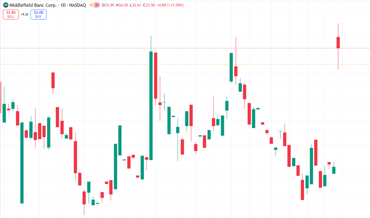 Today's Stock Recommendation:

$MBCN

Expected 30% gain today

Trading volume is gradually decreasing at high levels, indicating that selling pressure is easing. This may reduce pressure on retail investors to take profits, facilitating further breakouts