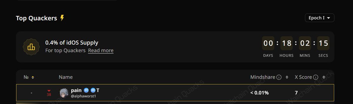 alphaworst1's tweet image. 🙀Good news to all @idOS_network Quackers 

 Before it was 0.4% supply 
And now its 0.5% supply
Its increase by 0.1%🤑

So number of winner will be also increased 😍

All the best to all Quackers 🫡

Epoch 2 also coming im very excited 
and team offically said Epoch2 will be…