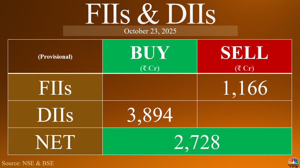 #FundFlow | FIIs net sell ₹1,165.94 Cr while DIIs net buy ₹3,893.94 Cr in equities today (Provisional)