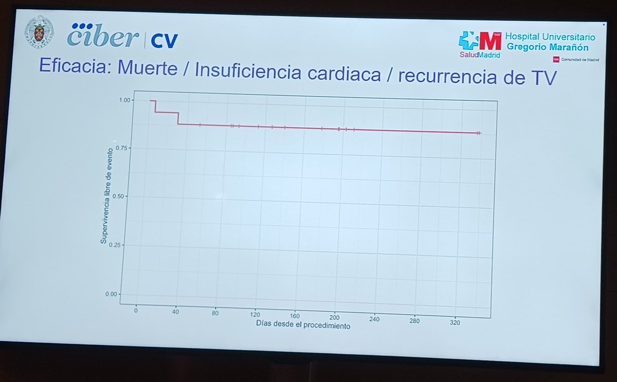 CardioHGUGM's tweet photo. Dr. Carta en #SEC2025 
📌La ablación de #TVs con el catéter malla #Sphere9 es segura y factible, incluso en pacientes👥️ críticos 
📌Mejora los tiempos de procedimiento ⏰️
📌La eficacia parece mejor que con sistemas convencionales https://t.co/qXeAe4DFRZ
