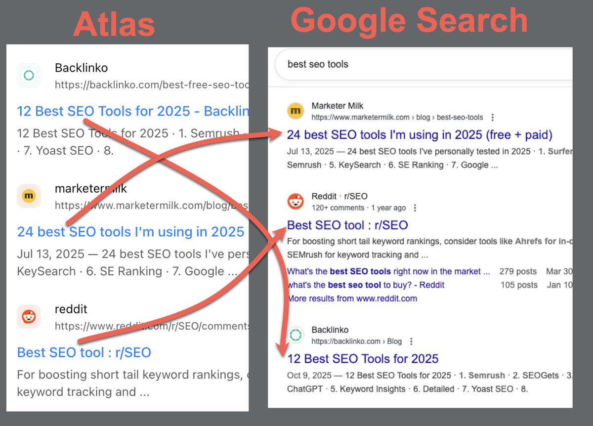 chris_nectiv's tweet image. OpenAI is more dependent on Google than ever. 
SEOs have discovered ChatGPT's Atlas browser DIRECTLY USES Google search results: