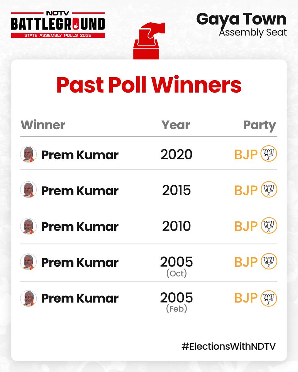 ndtv's tweet photo. Gaya Town: From past election results to vote share - here's all you need to know before polling day
#ElectionsWithNDTV #BiharElections #KnowYourConstituency https://t.co/He1ZlcsW8V