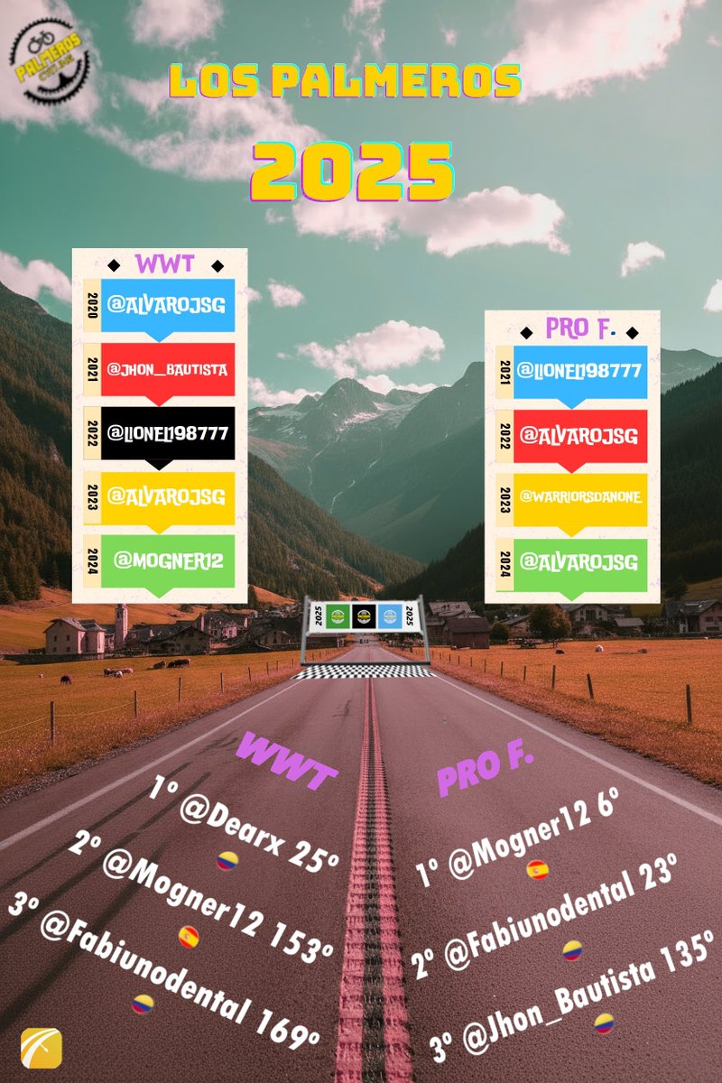 BreoPalmeros's tweet photo. #WWT 
Gana su 1º liga🥇@hdearino en 25º posición.💪
Le sigue🥈@Alberto_Hazanas (podio en todas)🤯y🥉@Fabiunidental cerrando el podio.

#ProWomen
Ahora sí, gana🥇@Alberto_Hazanas consiguiendo un 6⃣º mundial.🥳
Repite podio femenino🥈@Fabiunodental y🥉@JhonJairoB repite en Pro.👏 https://t.co/ifKT9K87ie