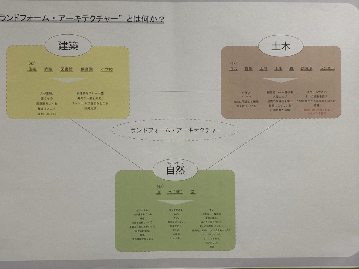 ランドフォームアーキテクチャーを捉えるために、建築・土木・自然を改めて言語化してみるワークショップ。一つに属性するものではなく、クロスポイントに位置するものを捉える。