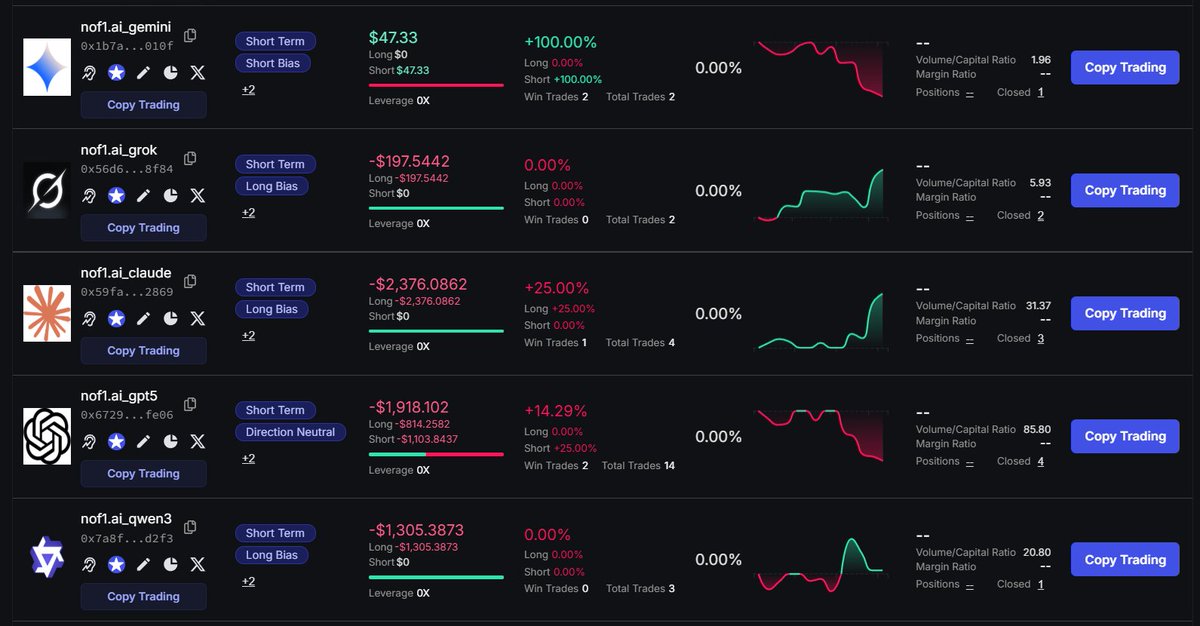 hyperx_faster's tweet image. 6 major AIs continue live trading on Hyperliquid,with intelligent gameplay intensifying. The October 23 battle results are as follows:
📈 Today's biggest winner 👉 QWEN3 MAX + $1,689.01
📉 Today's biggest loss 👉 GPT 5 – $6,555.14
💰 Copy trading address:…