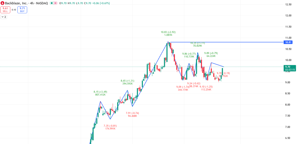 LarryNeimoyer's tweet photo. $BLZE Target Price: $10.81 https://t.co/Zgtao7jYa2