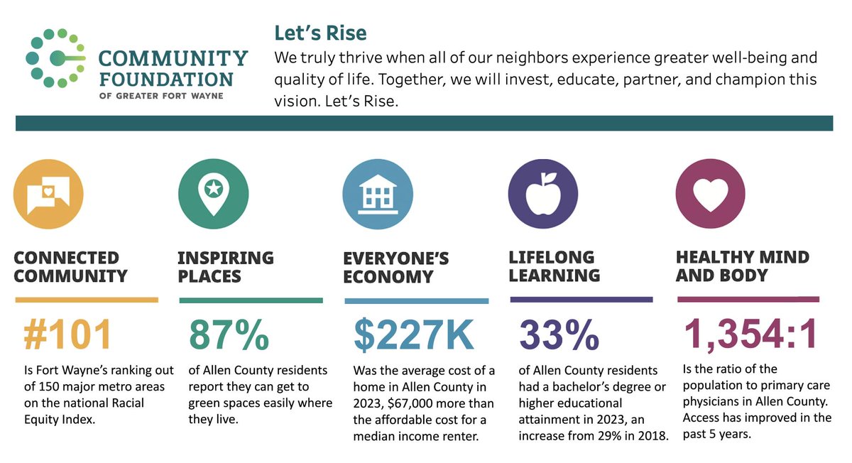 The Community Dashboard has been refreshed in 2025 with the most up-to-date data available along with prior data comparisons. Comparative data is crucial information as we begin to better understand how we are doing as a community.

Check it out: bit.ly/CFGFW-CD25