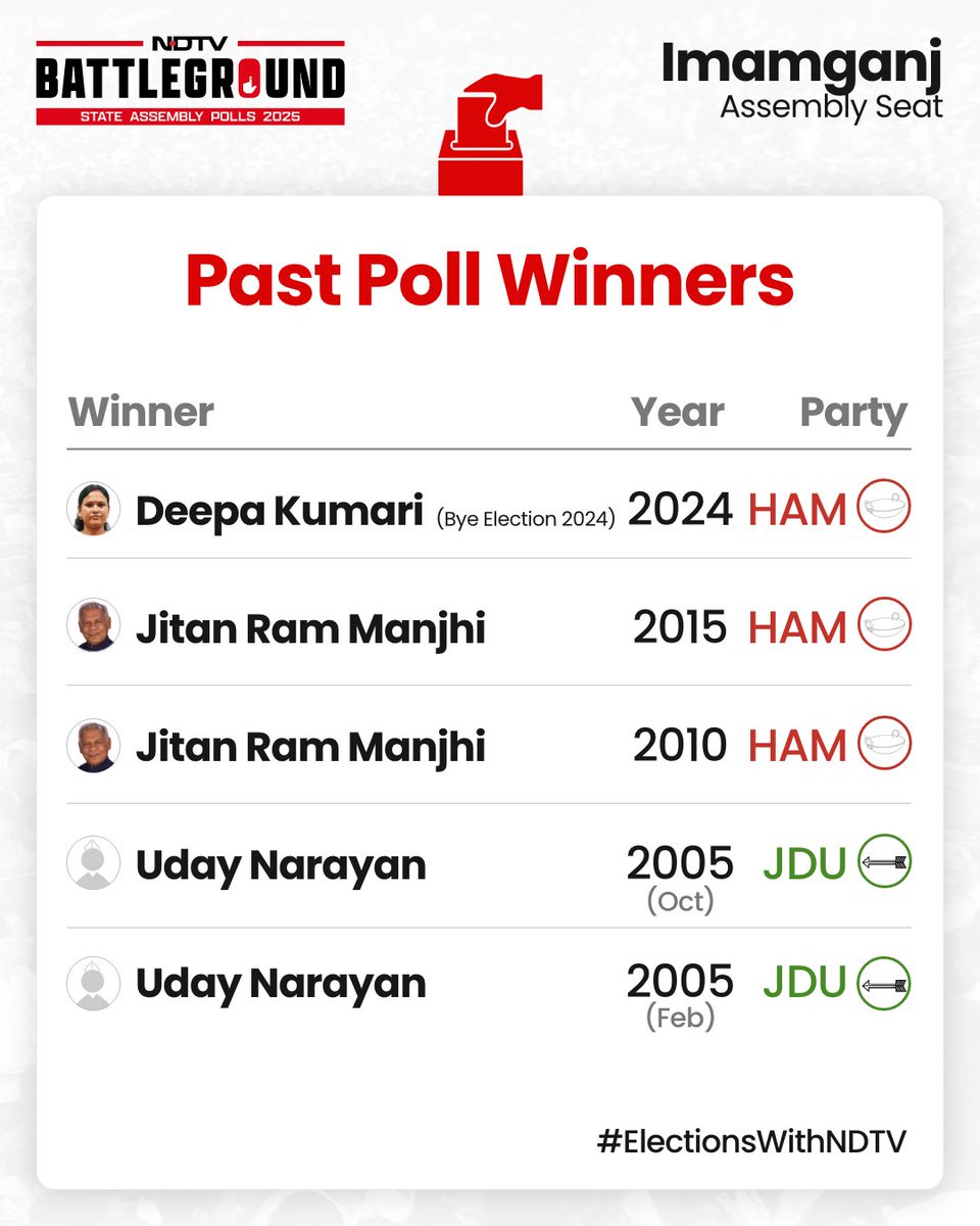 ndtv's tweet photo. Bihar votes this November - and every constituency tells its own story. Here's what defines Imamganj.
#ElectionsWithNDTV #BiharElections #KnowYourConstituency https://t.co/WnG3yJdLLr