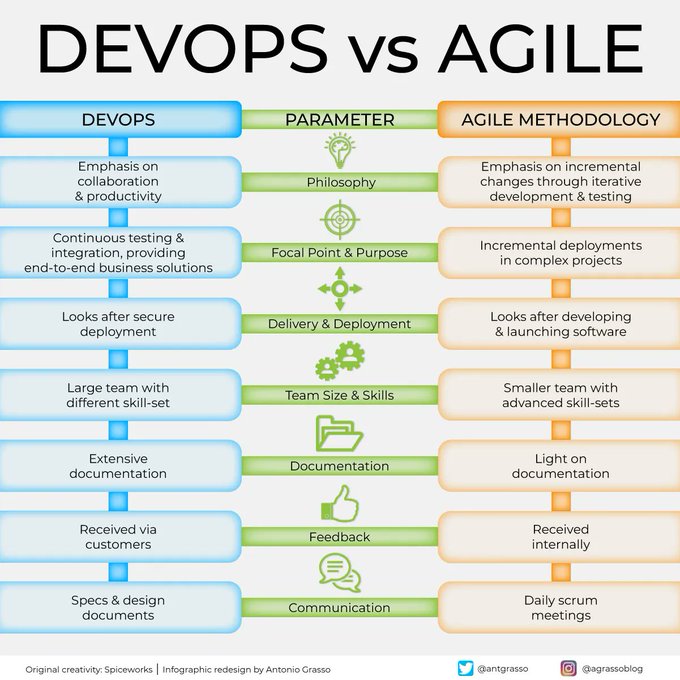 's tweet image. Whether you are in the role of a Chief Information Officer (CIO) or an Information Technology (IT) professional, understanding the key differences between DevOps and AGILE software development methodologies can be highly beneficial.
By @antgrasso