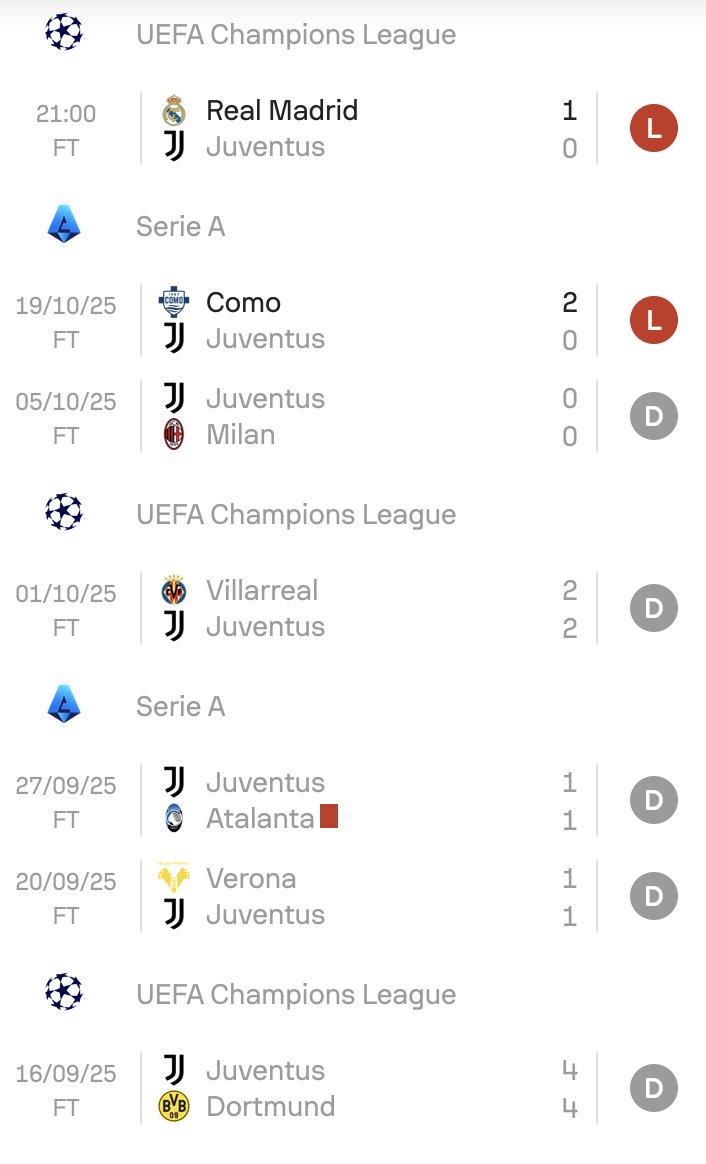 Juventus haven't won in 7 consecutive games for the 1st time since April-May 2009