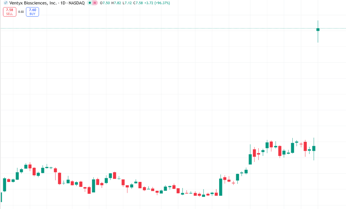 Stock Recommendation of the Day: $VTYX

Up 92% Pre-Market

This morning, multiple posts labeled VTYX a "one-day rocket stock" with a price target of $8.1 and resistance at $7.7.
VTYX benefited from clinical data today, issuing a strong buy signal