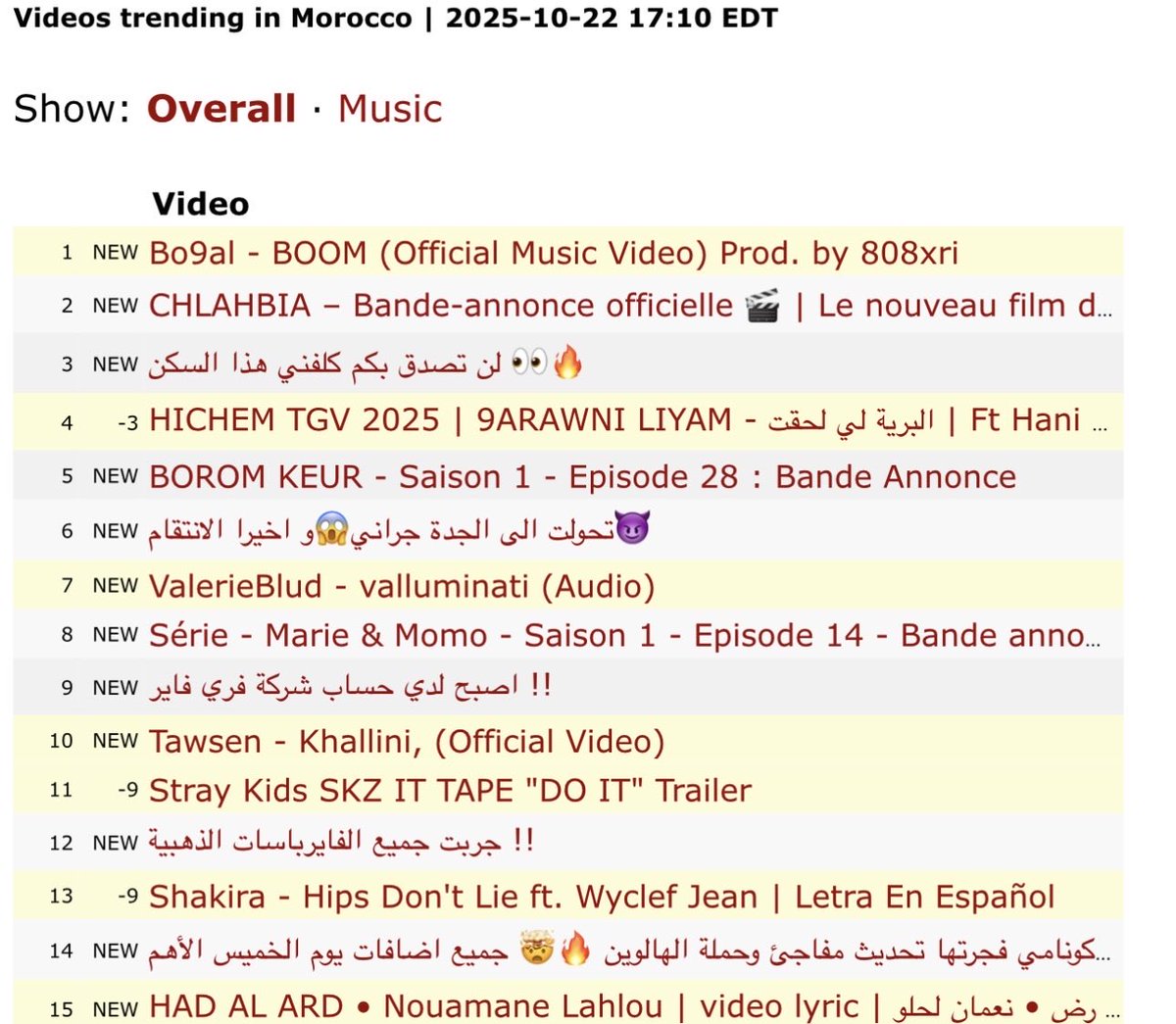 Top 80 monde top 10 maroc en moins de 24h