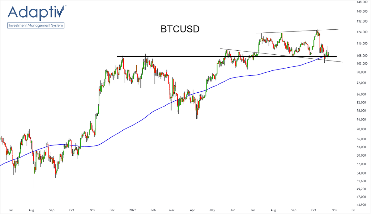 BTC sitting on top of $108k and its 200 day MA...