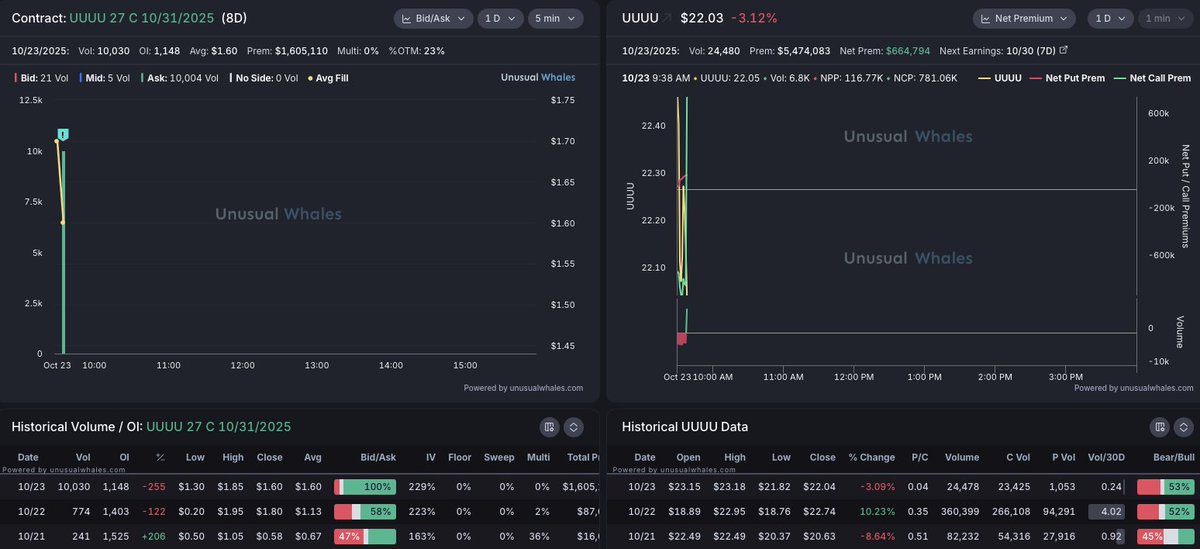 salmaogs's tweet image. 8DTE $UUUU bulls showing up again for $1.6M
