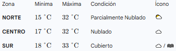 AT_Misiones's tweet photo. Mañana viernes 24. Se espera un día cálido a caluroso, con máximas que alcanzan hasta los 33°C en el Sur. Las condiciones del cielo serán variables: parcialmente nublado en el Norte, nublado en el Centro, y totalmente cubierto en el Sur. https://t.co/xdQ4kAKZZh