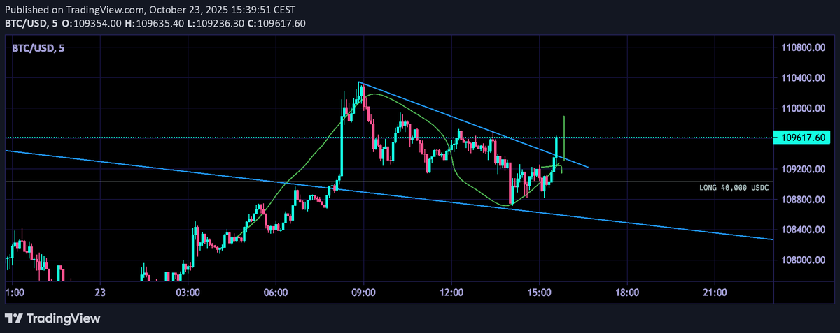 BlessKek's tweet photo. It broke - will move SL at break once it's bit further away and then eye the chart to find a good exit. https://t.co/erQTy3SUMK