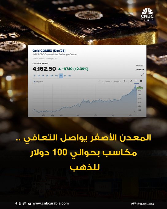 أسعار الذهب تواصل الارتفاع خلال تعاملات جلسة اليوم الخميس، إذ ارتفع سعر العقود الآجلة للمعدن الأصفر بنسبة 2.4% أو 97 دولاراً إلى 4162 دولاراً للأونصة. الذهب كان قد وصل لأعلى مستوى على الإطلاق في وقت سابق من الأسبوع الجاري، قبل أن يتكبد أسوأ أداء يومي في أكثر من 5 سنوات يوم الثلاثاء وسط عمليات جني أرباح. سعر التسليم الفوري للمعدن الأصفر ارتفع كذلك بنسبة 1.2% إلى 4142 دولاراً للأونصة #عاجل 