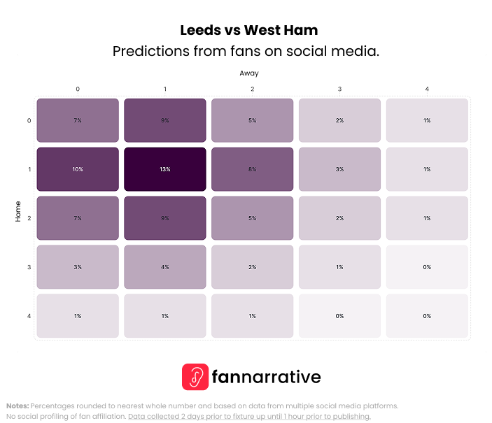 thefannarrative's tweet image. 🕗 20:00 - Getting match-week 9 started it's @LUFC vs @WestHam

Here's what the fans on ALL social media platforms think in our compiled predictions.

#Predictions #WeekendPreview #FANnarrative #FANalysis #PremierLeague #Football #MW9
#LEEWHU