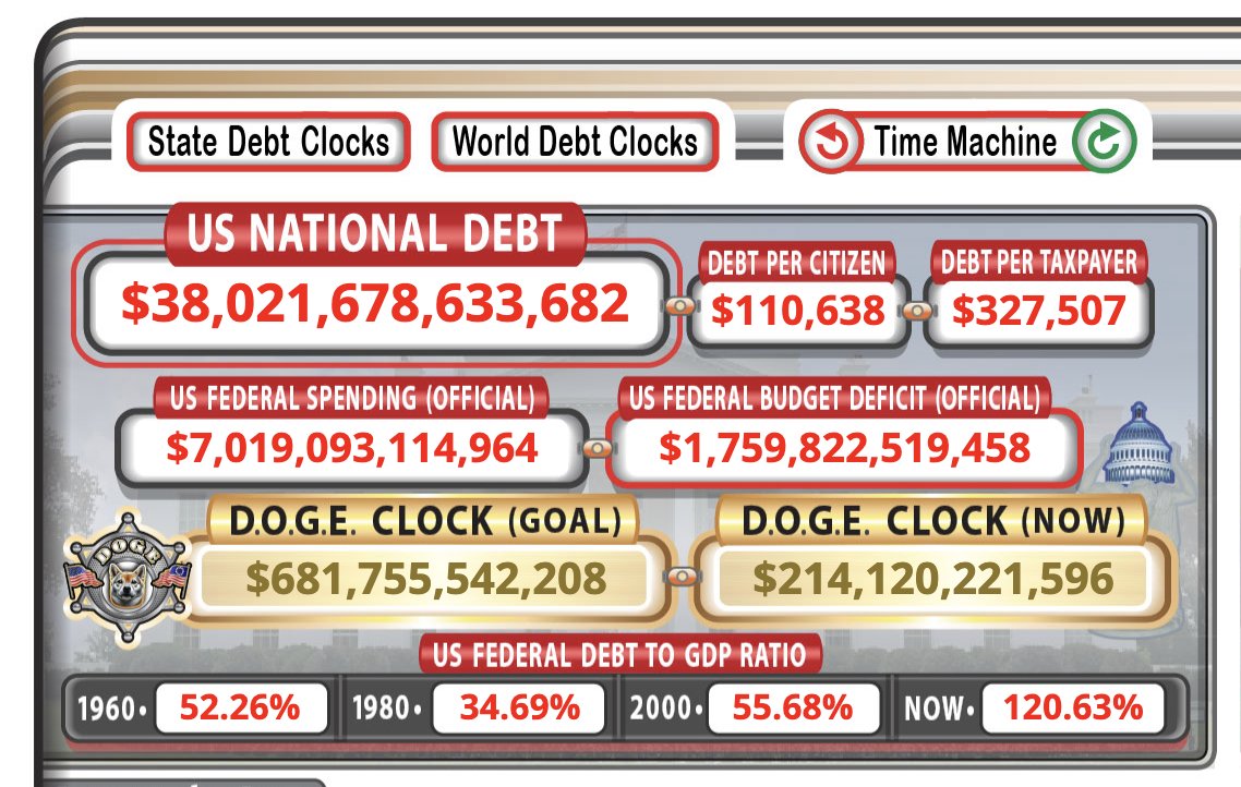 US Debt just hit $38T.

Never forget: Nothing stops this train.