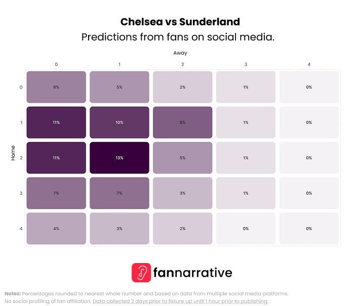 thefannarrative's tweet image. 🕒 Just 2 15:00 kick-offs 😢 

@NUFC vs @FulhamFC
@ChelseaFC vs @SunderlandAFC

Here's what the fans on ALL social media platforms think in our compiled predictions.

#Predictions #WeekendPreview #FANnarrative #FANalysis #PremierLeague #Football #MW9
#NEWFUL #CHESUN