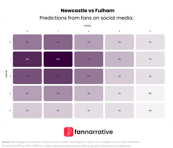 thefannarrative's tweet image. 🕒 Just 2 15:00 kick-offs 😢 

@NUFC vs @FulhamFC
@ChelseaFC vs @SunderlandAFC

Here's what the fans on ALL social media platforms think in our compiled predictions.

#Predictions #WeekendPreview #FANnarrative #FANalysis #PremierLeague #Football #MW9
#NEWFUL #CHESUN