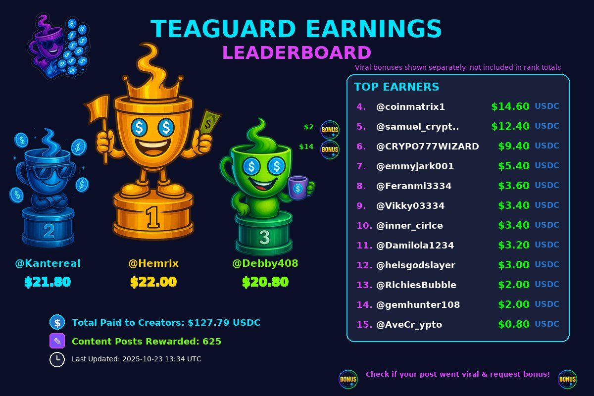 Theteaapp0's tweet image. ⚔️ THE LEADERBOARD WAR RAGES ON! ⚔️ @Hemrix just claimed the crown and became the #1 Guardian 👑💰
💸 $22.00 earned and the grind ain’t slowing down ☕⚡ @Kantereal and @Debby408 are right behind—this one’s getting HEATED 🔥
Who’s next to rise? 👀 #TeaGuard #Teapapp