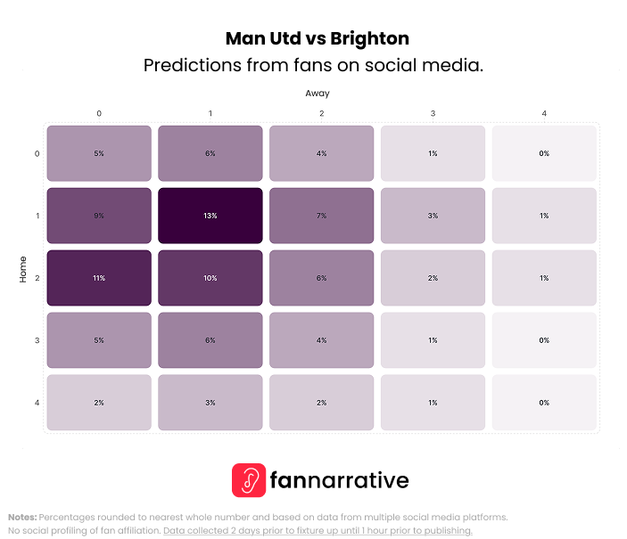 thefannarrative's tweet image. 🕠 17:30 it's @ManUtd vs @OfficialBHAFC

@TheUnitedStrand - Utd fans are confident and hopefully it's another game closer to the trim mate! 

Here's what the fans on ALL social media platforms think in our compiled predictions.

#Predictions #WeekendPreview #FANnarrative