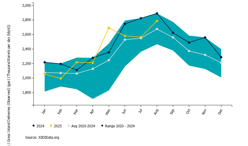 JODI (@jodi_data) on Twitter photo 🇸🇦Saudi Arabia total product demand rose by 📈222 kb/d
#JODIData #JODIOil #OOTT #SourceJODI
jodidata.org/oil/database/c… 🇸🇦Saudi Arabia total product demand rose by 📈222 kb/d
#JODIData #JODIOil #OOTT #SourceJODI
jodidata.org/oil/database/c…