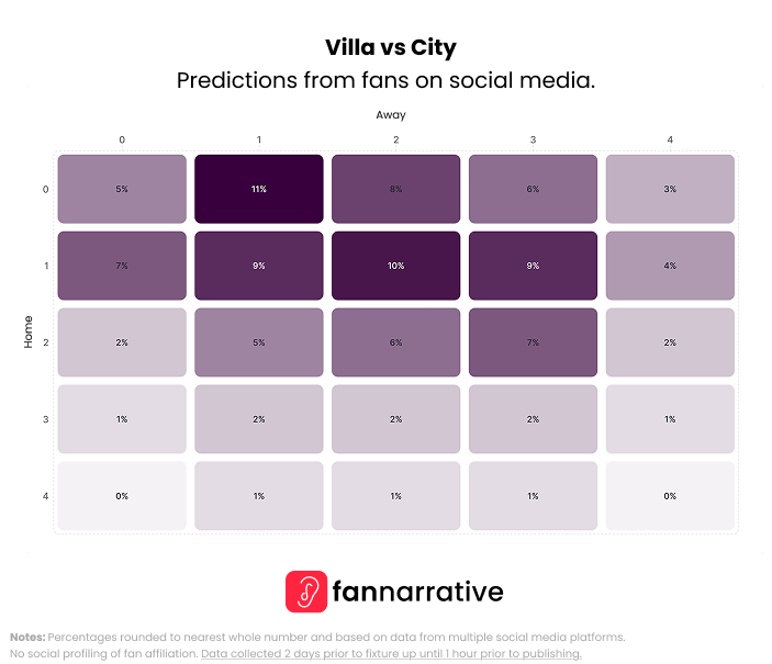 thefannarrative's tweet image. 🕑 14:00

Here's what the fans on ALL social media platforms think in our compiled predictions.

@afcbournemouth vs @NFFC
@Wolves vs @BurnleyOfficial
@Arsenal vs @CPFC
@AVFCOfficial vs @ManCity

#Predictions #WeekendPreview #FANnarrative #FANalysis #PremierLeague #Football #MW9