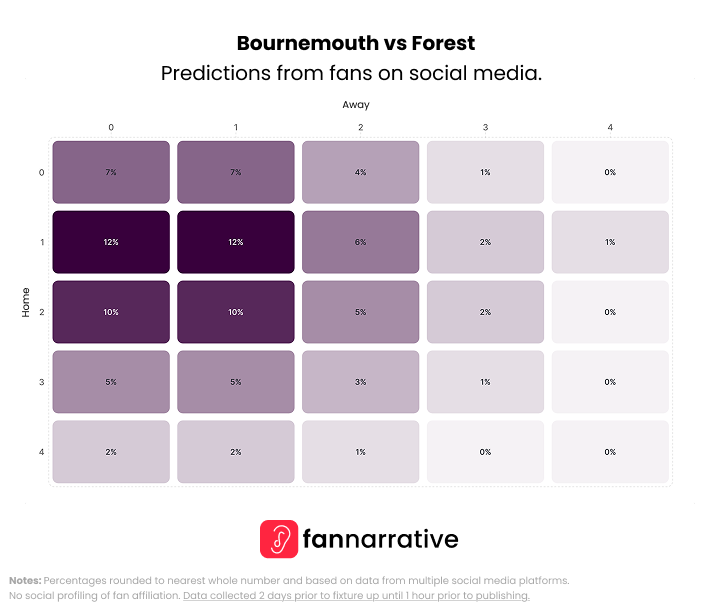 thefannarrative's tweet image. 🕑 14:00

Here's what the fans on ALL social media platforms think in our compiled predictions.

@afcbournemouth vs @NFFC
@Wolves vs @BurnleyOfficial
@Arsenal vs @CPFC
@AVFCOfficial vs @ManCity

#Predictions #WeekendPreview #FANnarrative #FANalysis #PremierLeague #Football #MW9