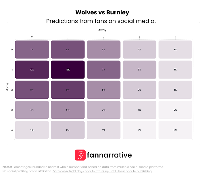 thefannarrative's tweet image. 🕑 14:00

Here's what the fans on ALL social media platforms think in our compiled predictions.

@afcbournemouth vs @NFFC
@Wolves vs @BurnleyOfficial
@Arsenal vs @CPFC
@AVFCOfficial vs @ManCity

#Predictions #WeekendPreview #FANnarrative #FANalysis #PremierLeague #Football #MW9