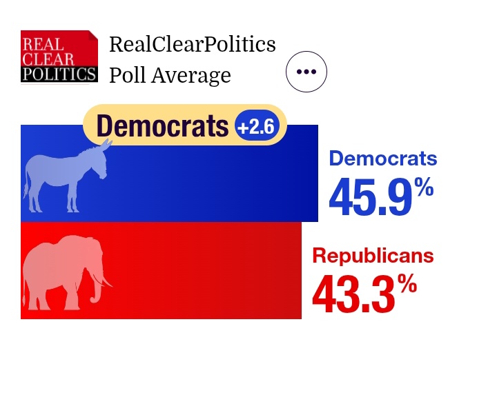 🇺🇲#EEUU - Elecciones de Medio Termino 2026

🔵Democratas - 45.9%
🔴Republicanos - 43.3% 

- RCP