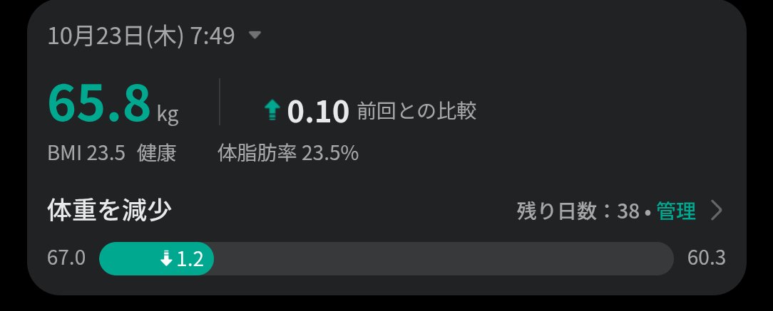 明日は人間ドック。昨年の11月の人間ドック時には75kgという過去最重量を記録し反省。その日から一念発起し、4ヶ月後の3月には約63kgまで減量。それから、９ヶ月経ち少し増えましたw今朝の体重は約66kg。できれば、63kg位を安定して維持したいものです。何はなくとも、健康第一！