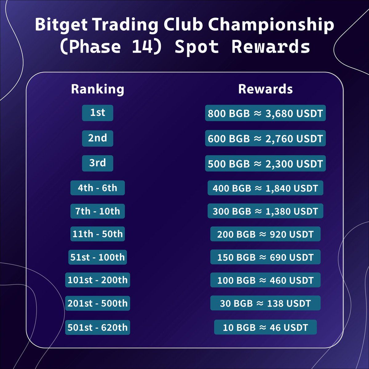 $ETH has been stuck in the same range for days, so I’m just trading daily and stacking $BGB through #Bitget’s Trading Club Championship (Phase 14).  

Nothing fancy, just consistent trades that actually pay off. 👉 bitget.com/launchhub/trad…