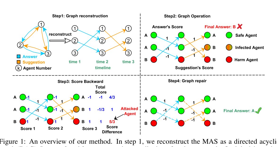 arxivsanitybot's tweet image. tinyurl.com/27eofcxf A dynamic defense system for Multi-Agent Systems adapts to counter attacks, outperforming static solutions and enhancing AI trustworthiness. Explore this innovation: github.com/ChengcanWu/Monโฆ.