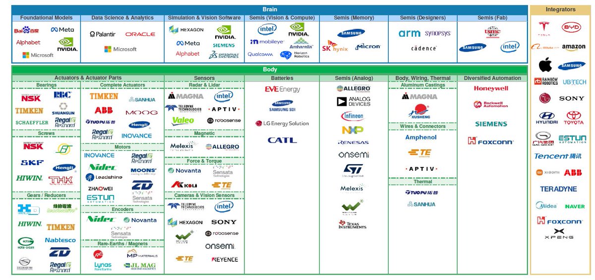 Morgan Stanley’nin “Humanoid 100” listesine göre humanoid robot ekosisteminin %73’ü Asya merkezli.
ABD’de TSLA ve NVDA dışında güçlü oyuncu yok ama  ikisinin de potansiyeli büyük.
Pazarın 2030’da 11 milyar $’a ulaşması bekleniyor.
Tüm tabloyu ve fırsatları YouTube’da anlatacağım.