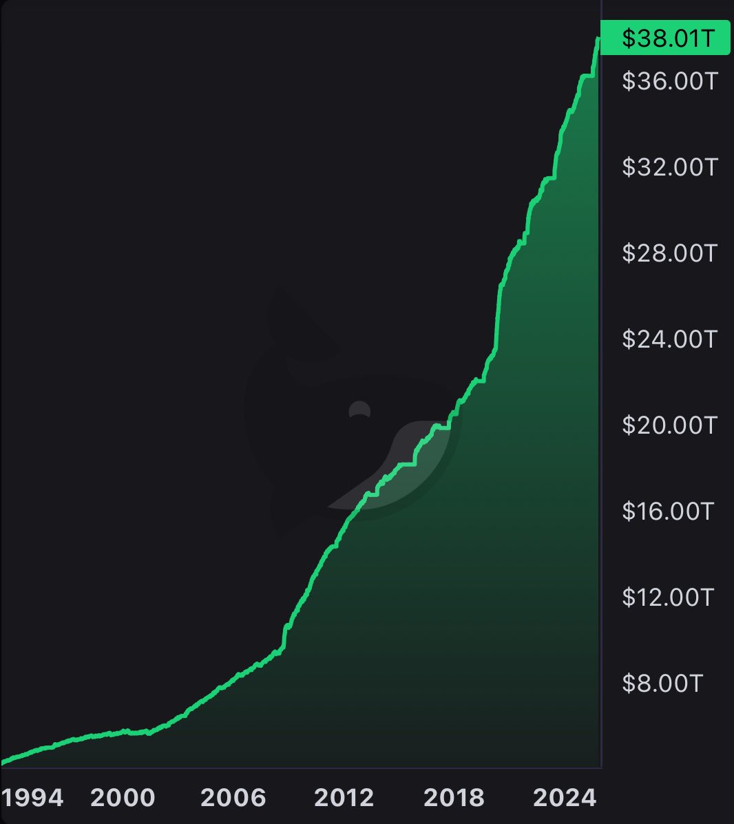 BREAKING:

U.S. national debt just hit a new high of $38T

It’s been growing at a scary pace: roughly $1T every 180 days.

To make things even worse, the last $1T was added in just 70 days.

The debt spiral is accelerating.