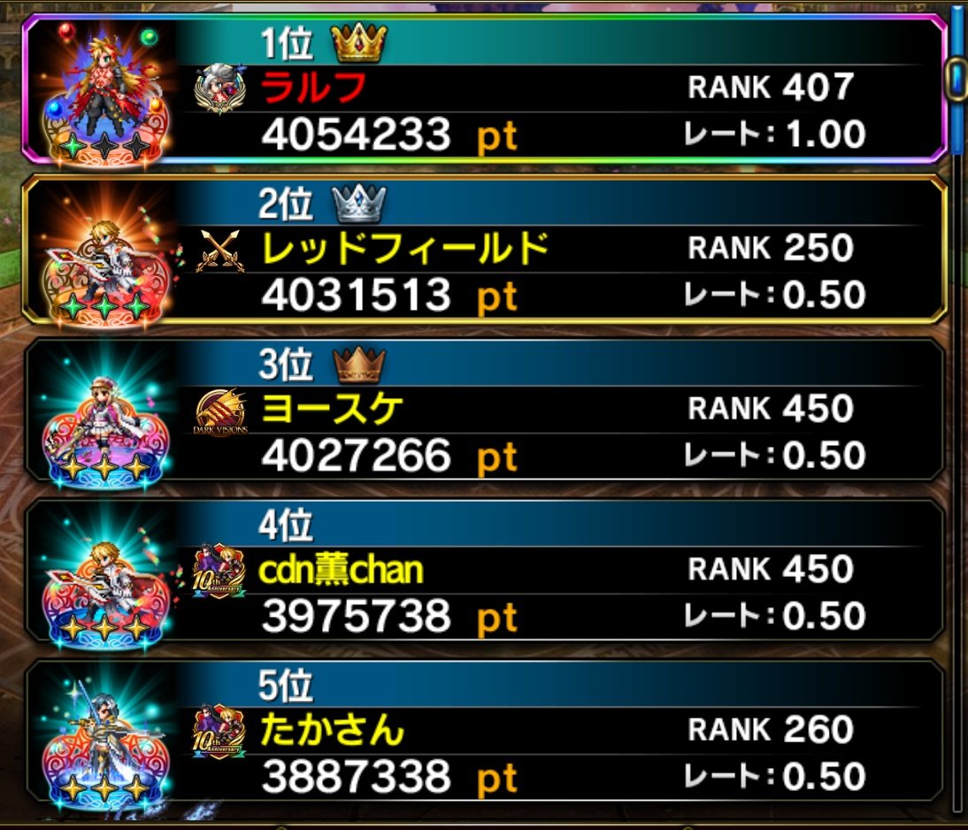 1位に舞い戻ってから、数回走って、22時40分の時点で、2位の人のポイントが全然上がってないので今日はここまで。

ラピス稼ぎしてきます😉👍