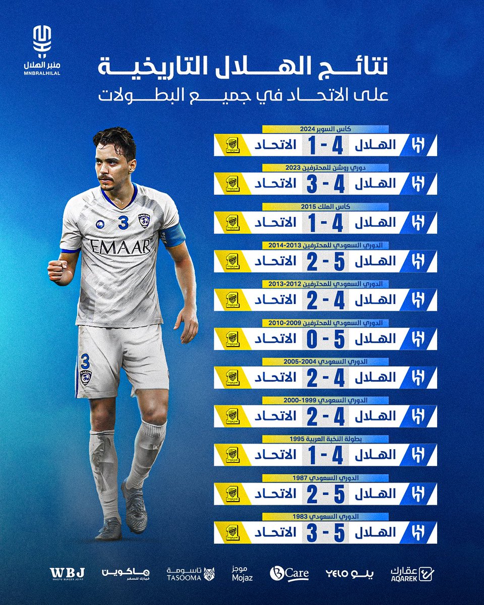 🚨📊 نتائج الهلال التاريخية على الاتحاد في جميع المسابقات.

• اكتساااااااااااااااح 🥶💙