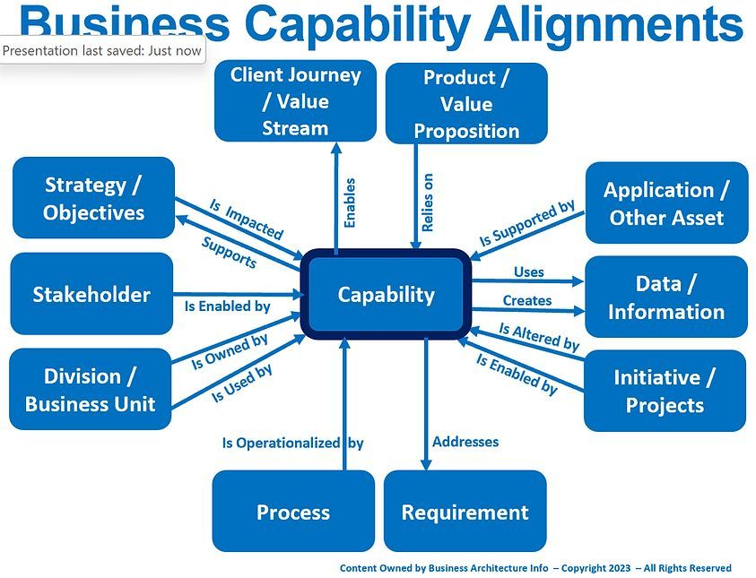 daniellambert07's tweet image. How to Build a Grounded Capability Model.
businessarchitecture.info/how-to-build-a…
#EnterpriseArchitecture #BusinessArchitecture #DigitalTransformation #CIO #Plan #BusinessStrategy