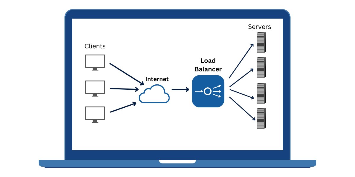 EonWeaveLabs's tweet image. Step 3: Load Balancer
Your request hits our load balancer first.
It decides which server handles your signup based on current traffic.
No single server gets overwhelmed. Smart routing = fast response times.
#CloudComputing #devopsdeveloper #developer