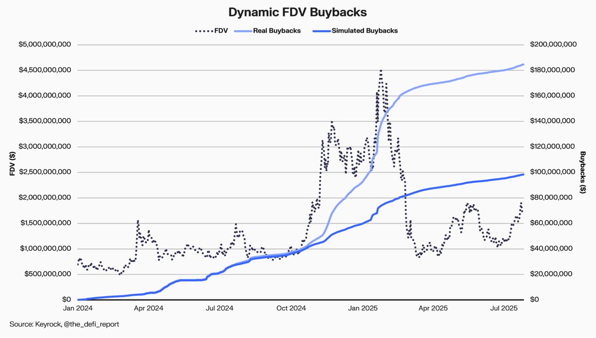 keyrock's tweet image. Anchoring execution to valuation can keep teams disciplined across cycles.
The Dynamic FDV model scales buyback intensity with valuation, buying more when it counts, and less when the marketโs crowded. In practice, this approach helps preserve treasury and lower average cost.