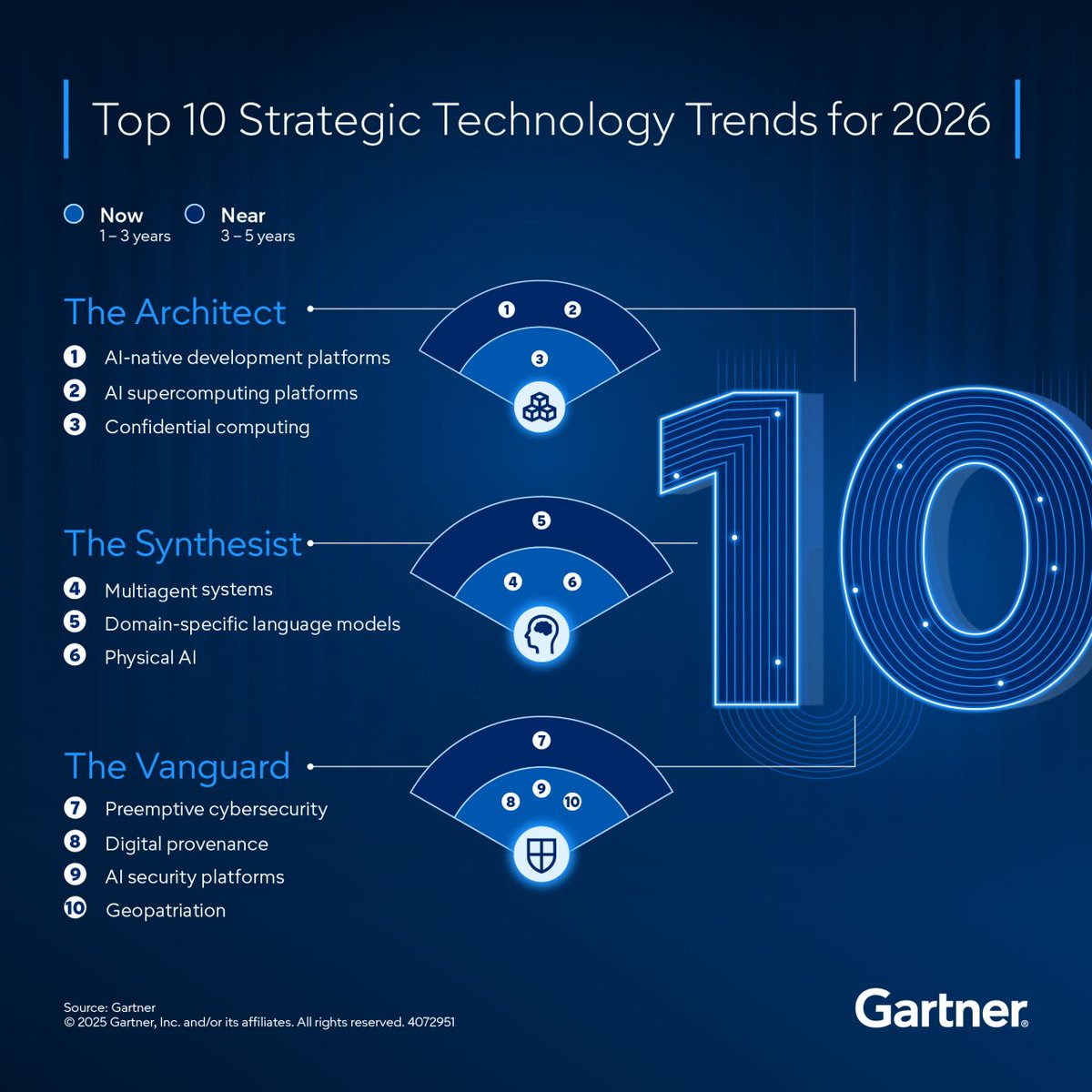 Gartner_inc's tweet image. The Top 10 Strategic Tech Trends for 2026 are live 💡
The strategy starts with three imperatives: Architect for scale, Synthesize for intelligence, and Vanguard for security.
Deep dive into the trends that are bound to shape tomorrow: gtnr.it/3Wm6FY1
#GartnerSYM…
