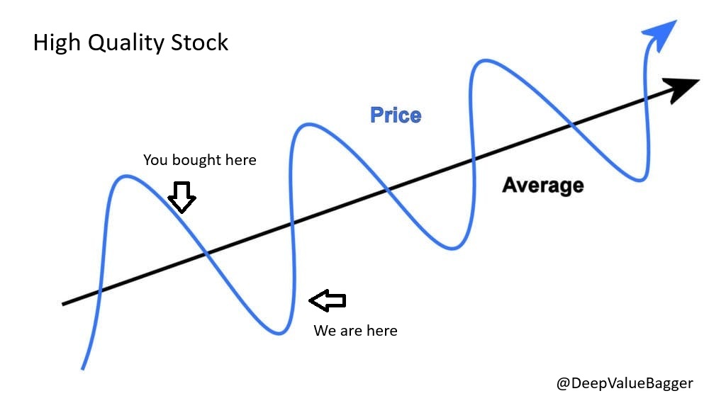 Short term timing is rarely perfect. But if you bought a high quality company with future potential, non-optimal pricing won't matter in the long term.